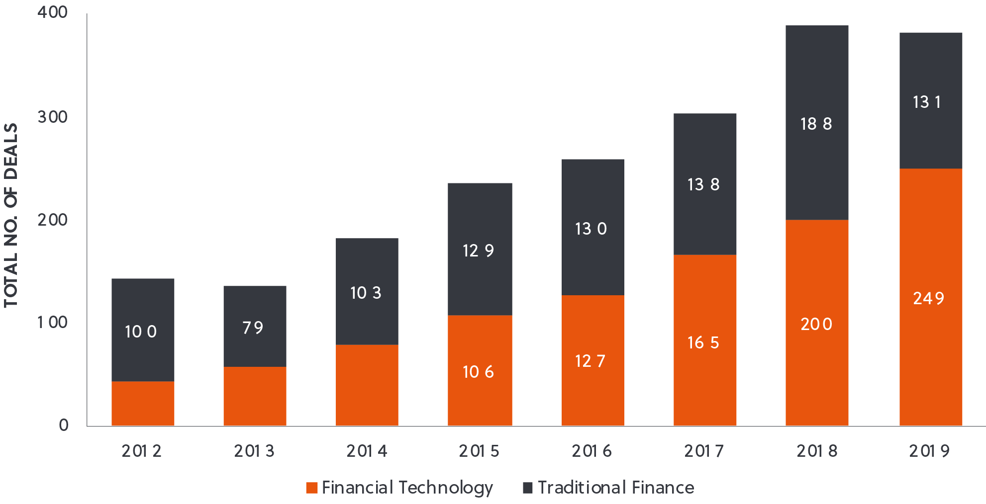 Financials Investment