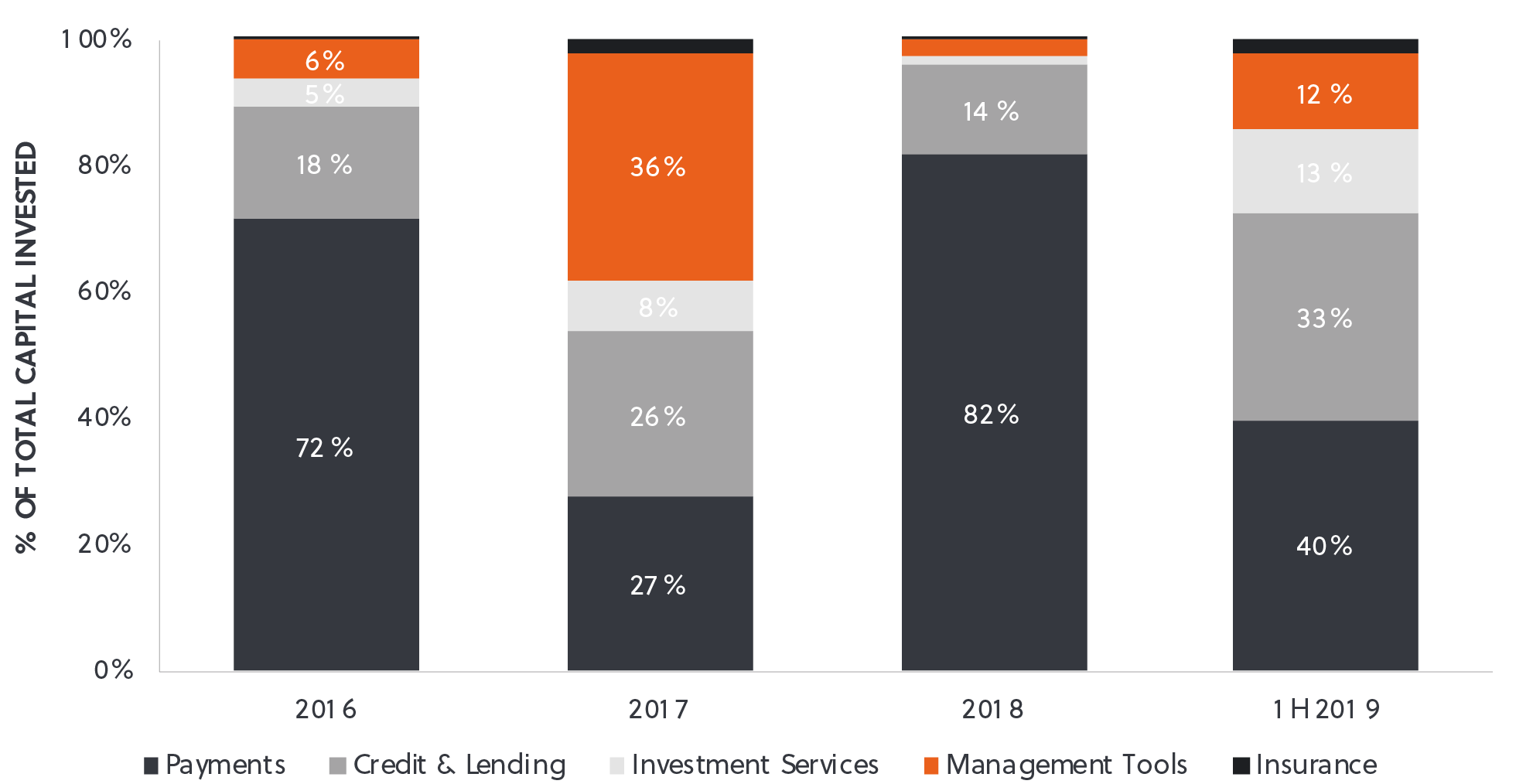 Fintech Companies