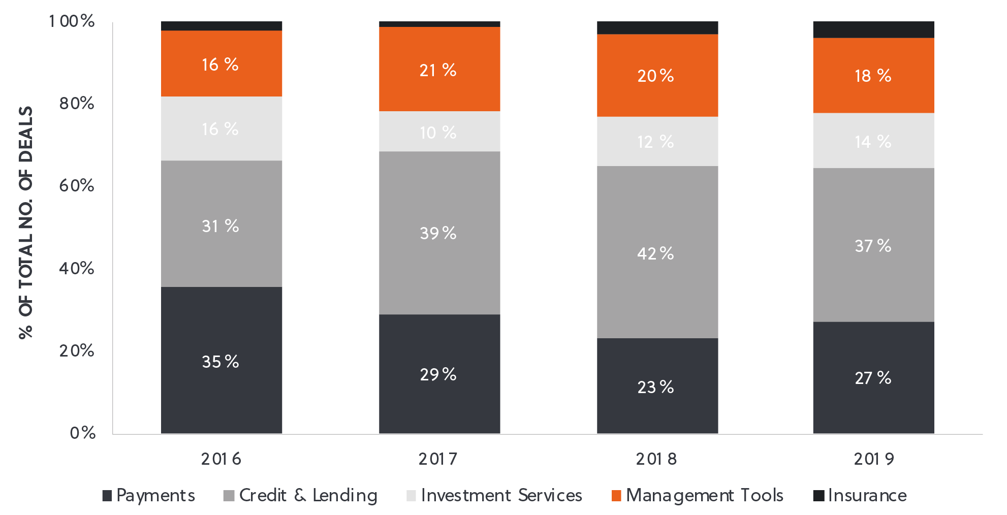 Fintech By Sector