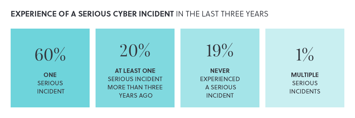 Figure showing percentage of respondents experiencing a serious cyber incident in the last three years. With 60% one serious incident, 20% at least one more than three years ago, 19% never experienced an incident, 1% multiple incidents