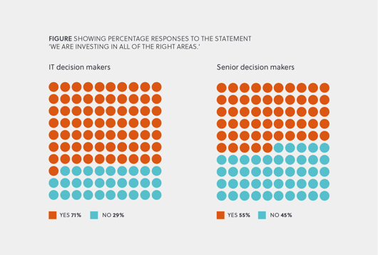 Figure showing percentage responses to the statement ‘we are investing in all of the right areas.' showing IT decisions makers are more confident than senior decision makers that they are more confident – 71% and 55% respectively