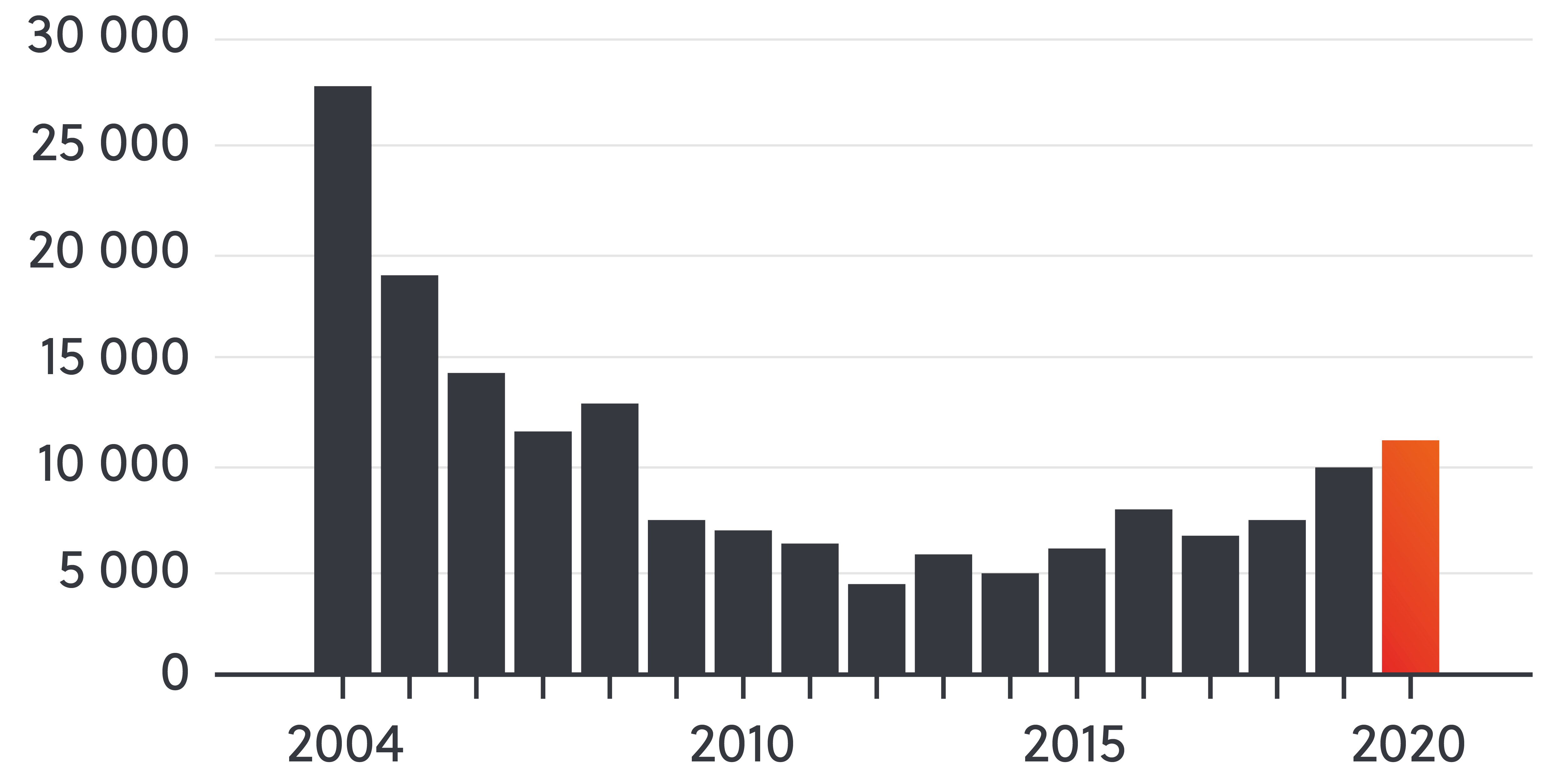 Amazon Deforistation Graph-01