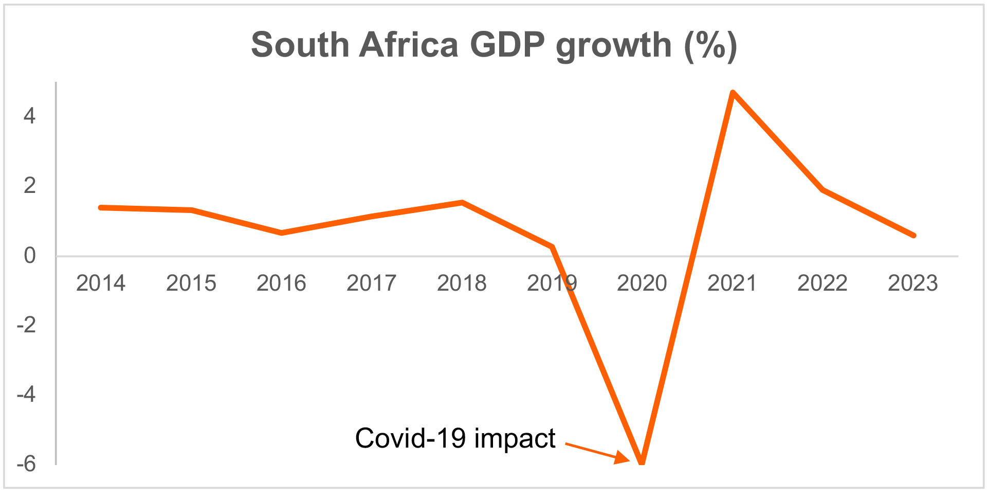 South Africa GDP growth