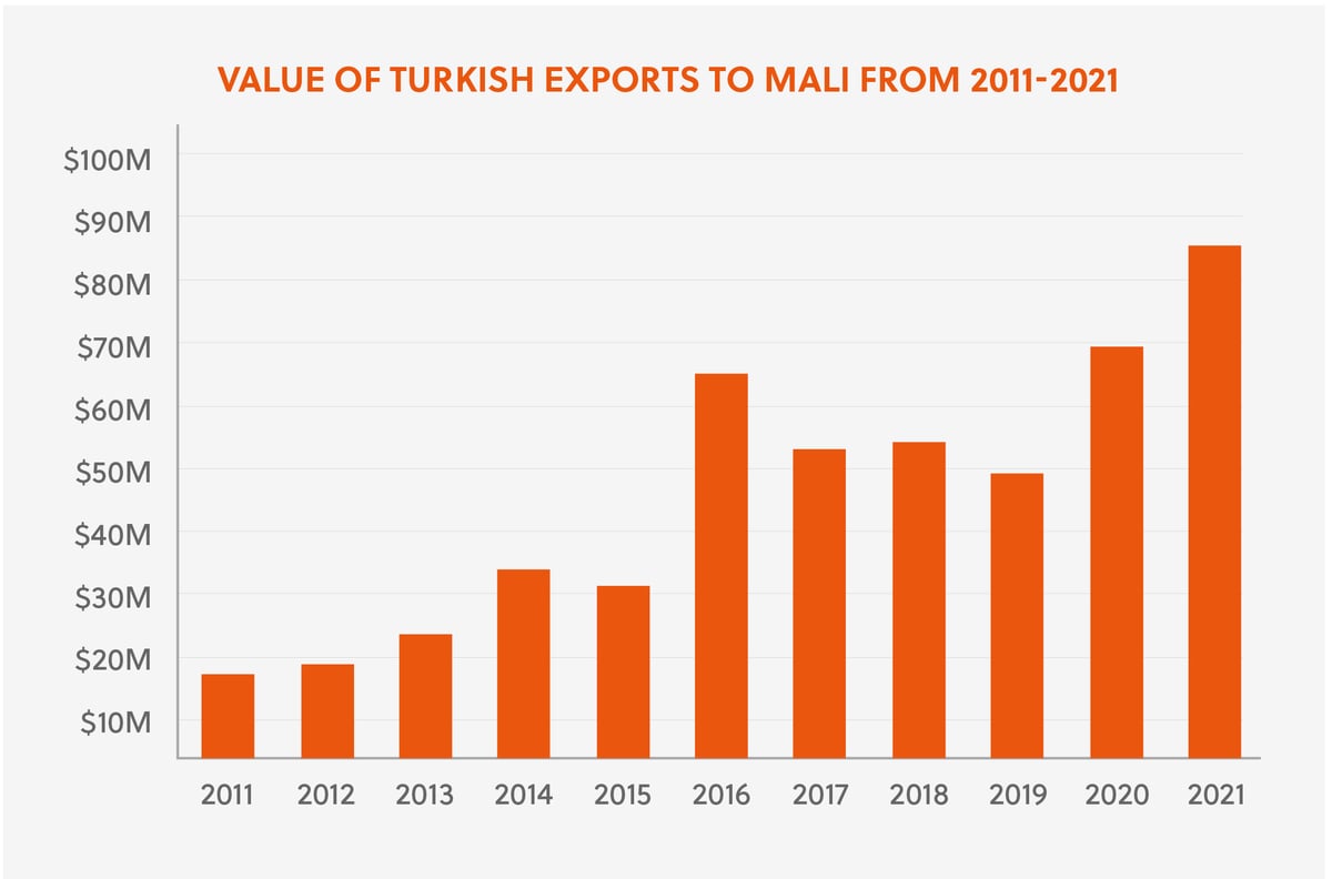 Turkey Mali graph-1