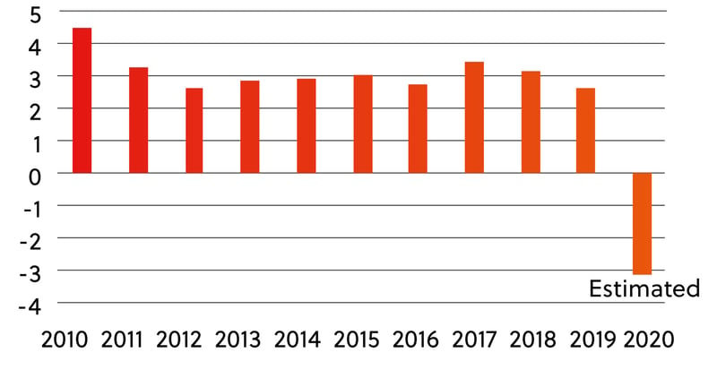 Global annual GDP growth, %-2