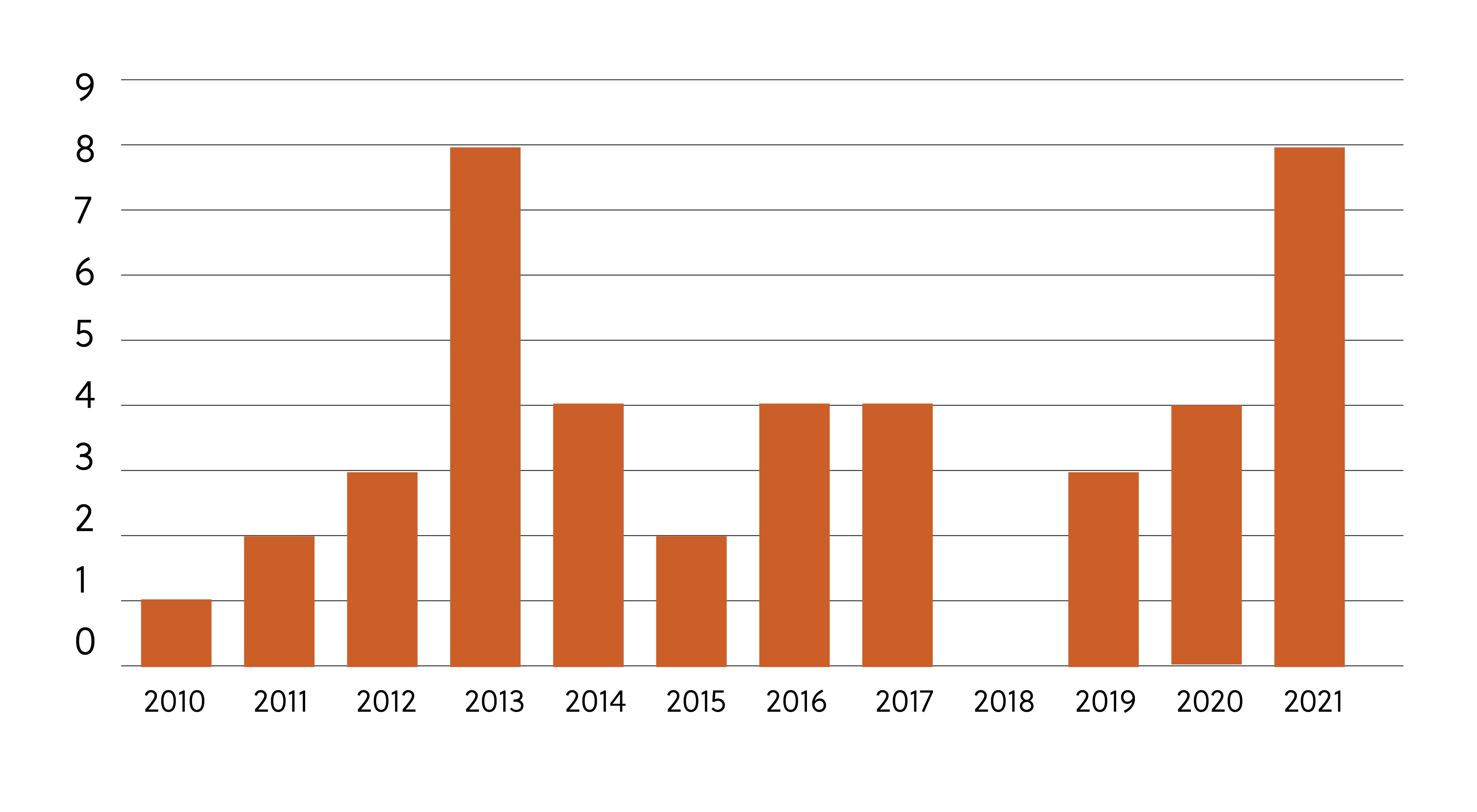 A sad state of affairs Political violence on the world stage graph