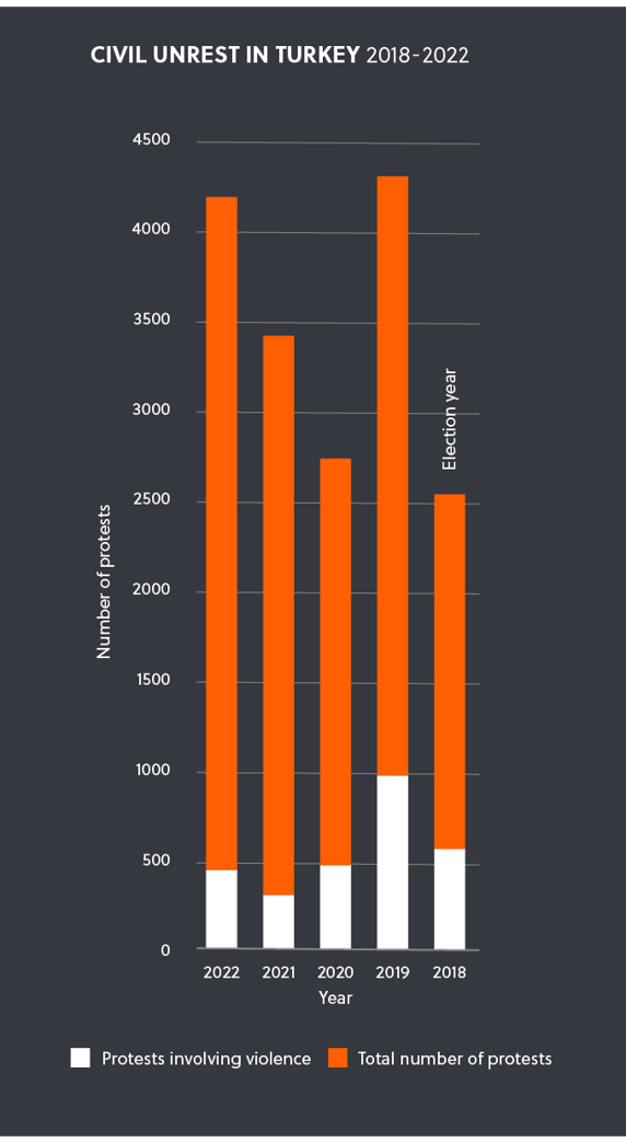 Civil Unrest in turkey 2018-2022