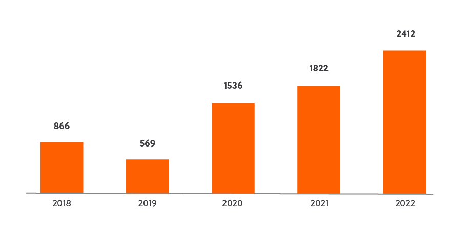 Number of Global food-related protests 2018-2022