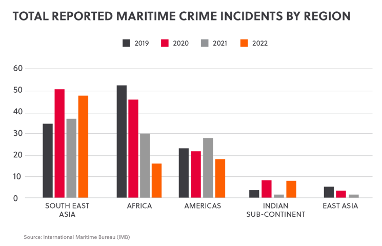 Total reported maritime crime incidents by region -1