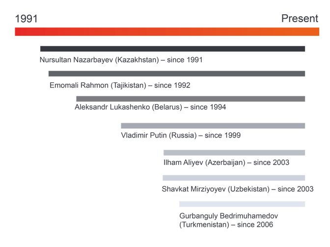 Longest-serving presidents in the FSU-01-2