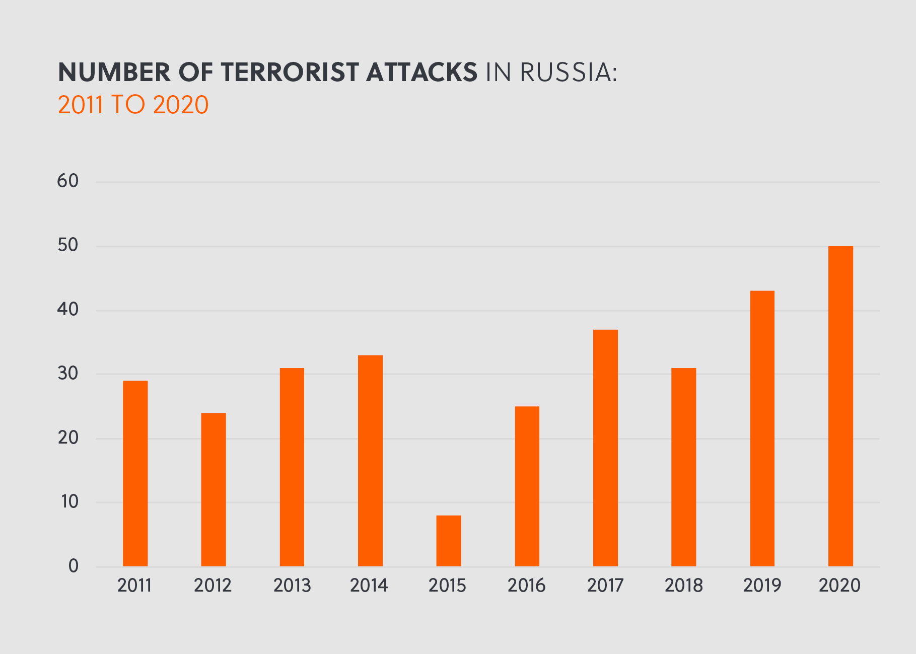 Number of Terrorist Attacks in Russia