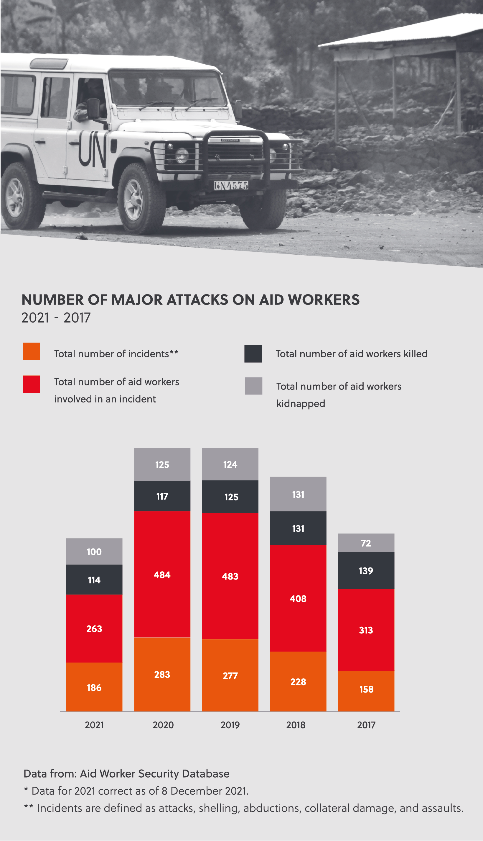 Aid Worker Security Database