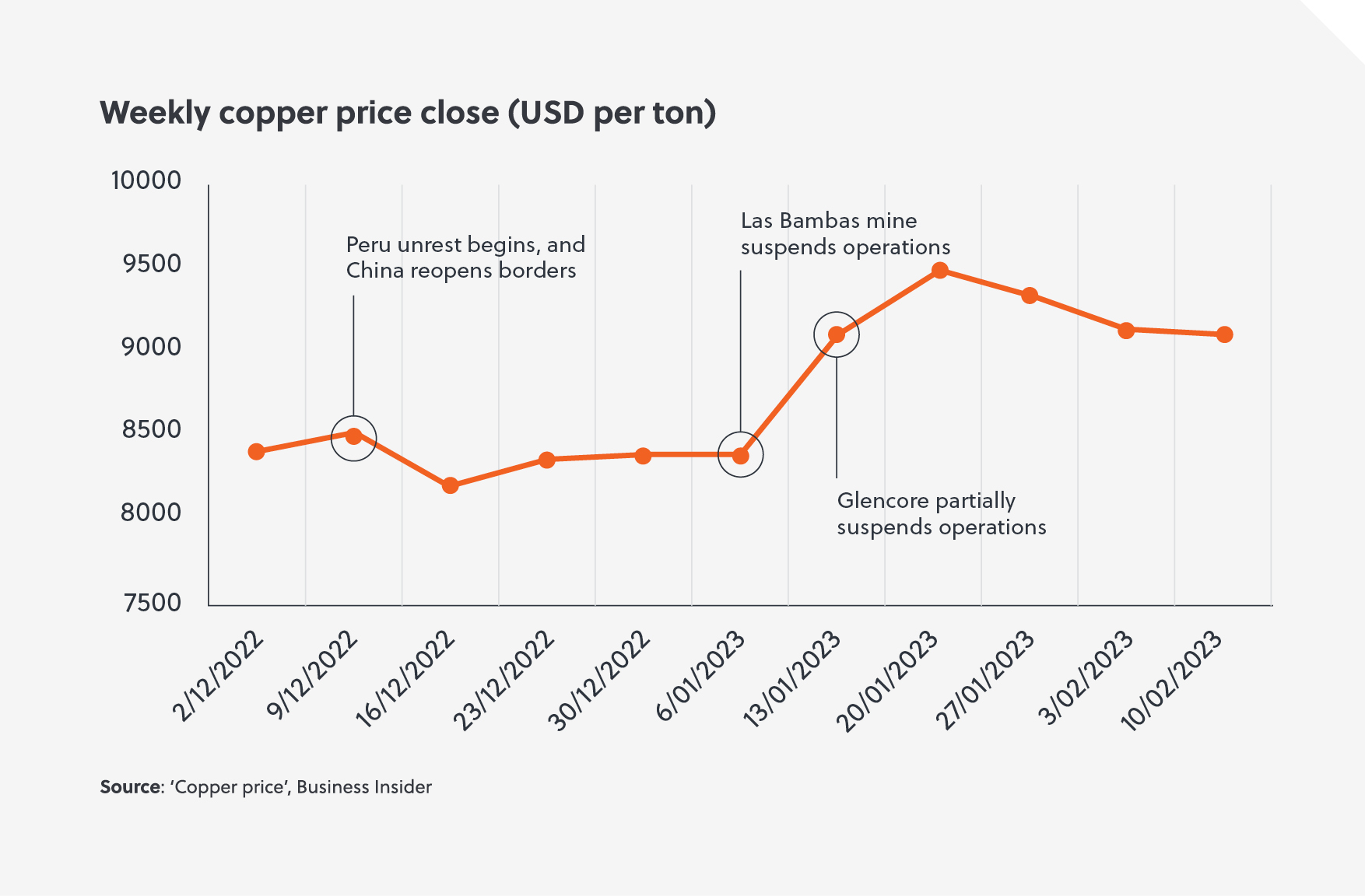 Weekly Copper Price Close